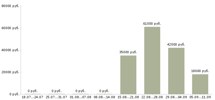 Вакансии «плавильщик»-Медиана зарплаты по вакансии «плавильщик» за 2 месяца