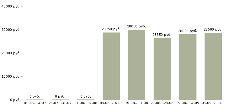 Вакансии «повар кулинарии»-Медиана зарплаты по вакансии «повар кулинарии» за 2 месяца