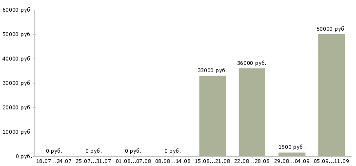 Вакансии «повар мангальщик»-Медиана зарплаты по вакансии «повар мангальщик» за 2 месяца