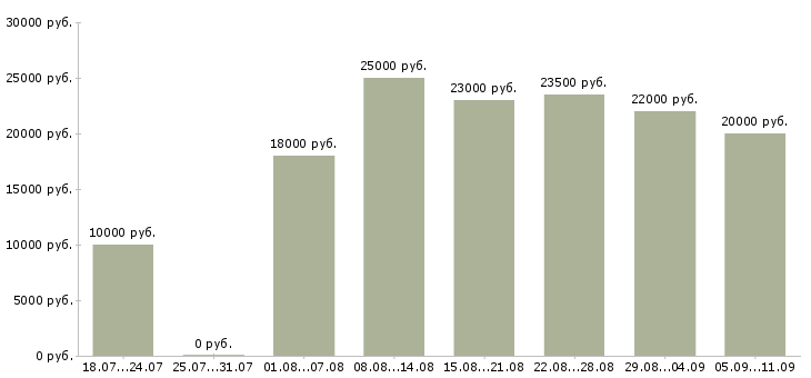 Вакансии «подработка со свободным графиком»-Медиана зарплаты по вакансии «подработка со свободным графиком» за 2 месяца