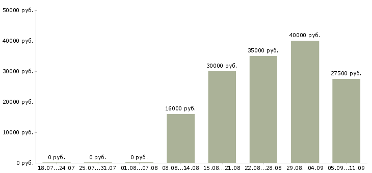 Вакансии «помощник повара в столовую»-Медиана зарплаты по вакансии «помощник повара в столовую» за 2 месяца