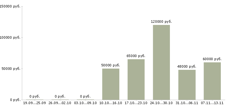 Вакансии «помощник сметчика»-Медиана зарплаты по вакансии «помощник сметчика» за 2 месяца
