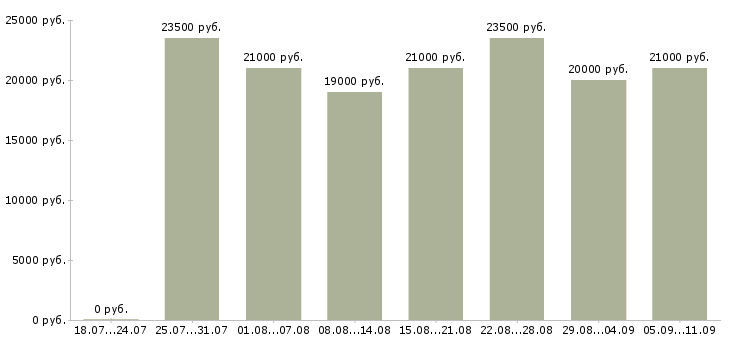 Вакансии «посудомойщик»-Медиана зарплаты по вакансии «посудомойщик» за 2 месяца