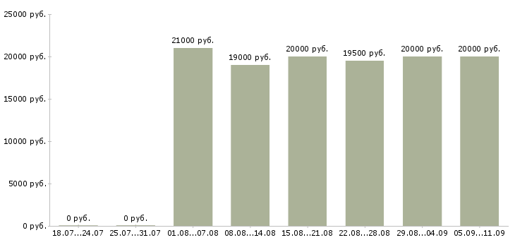 Вакансии «посудомойщики»-Медиана зарплаты по вакансии «посудомойщики» за 2 месяца
