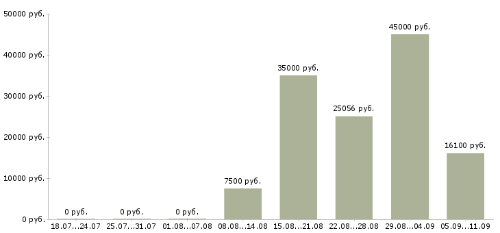 Вакансии «преподаватель химии»-Медиана зарплаты по вакансии «преподаватель химии» за 2 месяца