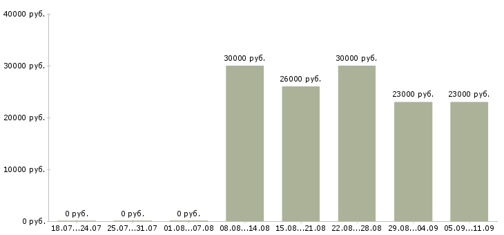 Вакансии «продавец мтс»-Медиана зарплаты по вакансии «продавец мтс» за 2 месяца
