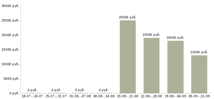 Вакансии «продавец не продовольственных товаров»-Медиана зарплаты по вакансии «продавец не продовольственных товаров» за 2 месяца