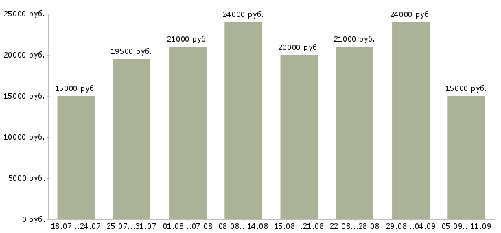 Вакансии «продавец продовольственных товаров»-Медиана зарплаты по вакансии «продавец продовольственных товаров» за 2 месяца