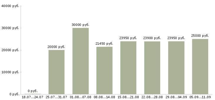 Вакансии «продавец супермаркета»-Медиана зарплаты по вакансии «продавец супермаркета» за 2 месяца
