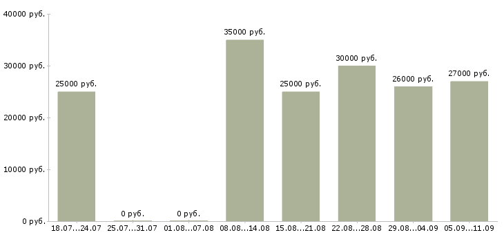 Вакансии «продавец ювелирного магазина»-Медиана зарплаты по вакансии «продавец ювелирного магазина» за 2 месяца