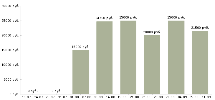 Вакансии «промоутер в тц»-Медиана зарплаты по вакансии «промоутер в тц» за 2 месяца