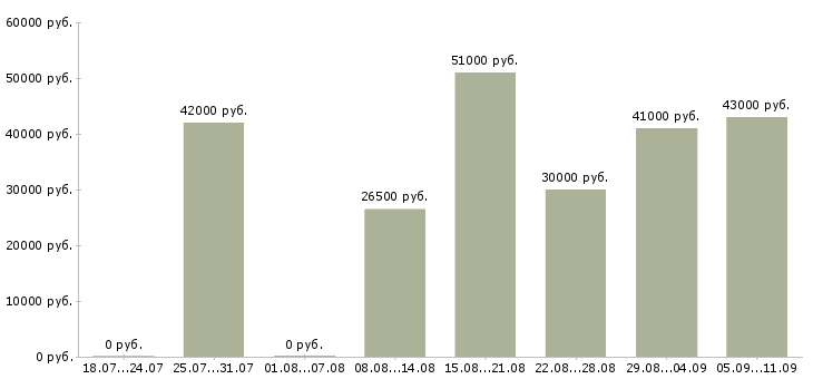 Вакансии «работник по кухне»-Медиана зарплаты по вакансии «работник по кухне» за 2 месяца