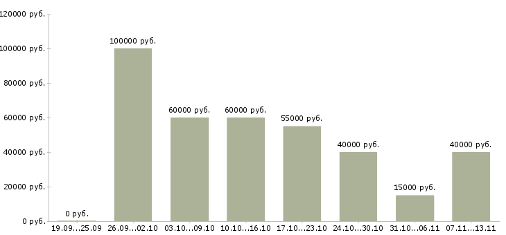 Вакансии «рабочие сварщики»-Медиана зарплаты по вакансии «рабочие сварщики» за 2 месяца