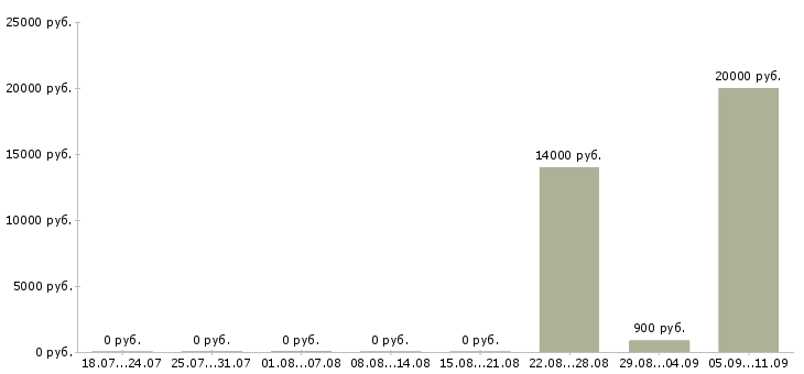 Вакансии «разносчик газет»-Медиана зарплаты по вакансии «разносчик газет» за 2 месяца