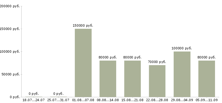 Вакансии «разработчик java»-Медиана зарплаты по вакансии «разработчик java» за 2 месяца