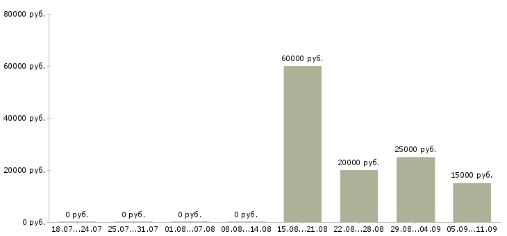 Вакансии «резчик по камню»-Медиана зарплаты по вакансии «резчик по камню» за 2 месяца
