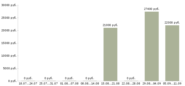 Вакансии «рулевой моторист»-Медиана зарплаты по вакансии «рулевой моторист» за 2 месяца