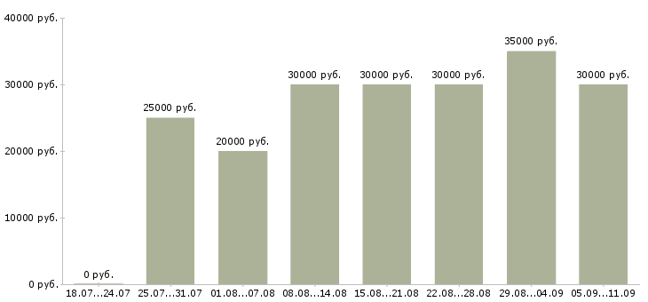 Вакансии «сборщик пвх»-Медиана зарплаты по вакансии «сборщик пвх» за 2 месяца