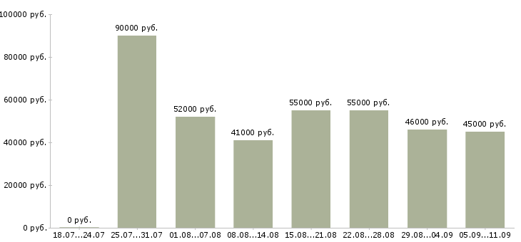 Вакансии «сварщик 4 разряда»-Медиана зарплаты по вакансии «сварщик 4 разряда» за 2 месяца