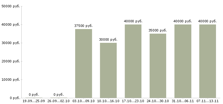 Вакансии «сварщик слесарь»-Медиана зарплаты по вакансии «сварщик слесарь» за 2 месяца