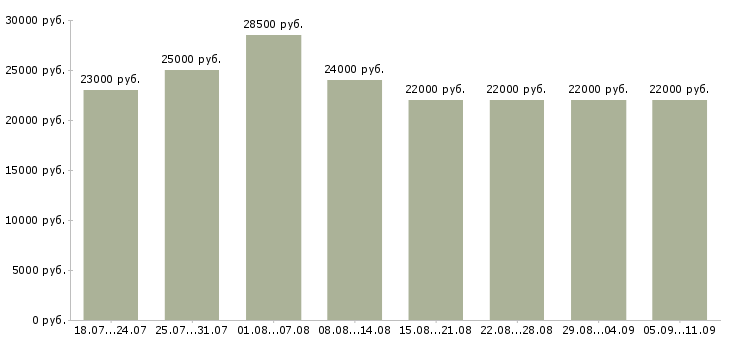 Вакансии «секретарь менеджер»-Медиана зарплаты по вакансии «секретарь менеджер» за 2 месяца