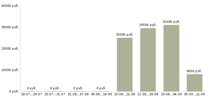 Вакансии «сиделка к пожилой женщине»-Медиана зарплаты по вакансии «сиделка к пожилой женщине» за 2 месяца