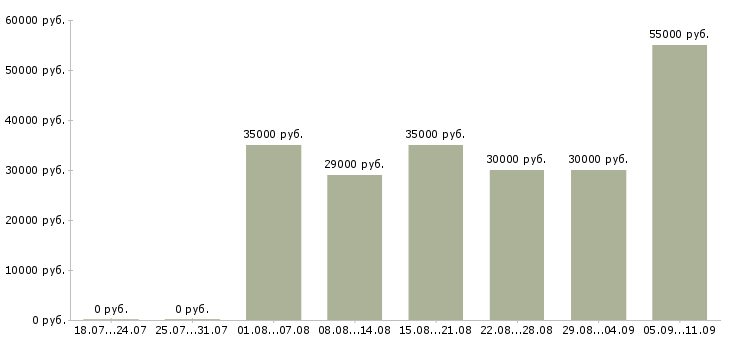 Вакансии «слесарь электрик»-Медиана зарплаты по вакансии «слесарь электрик» за 2 месяца