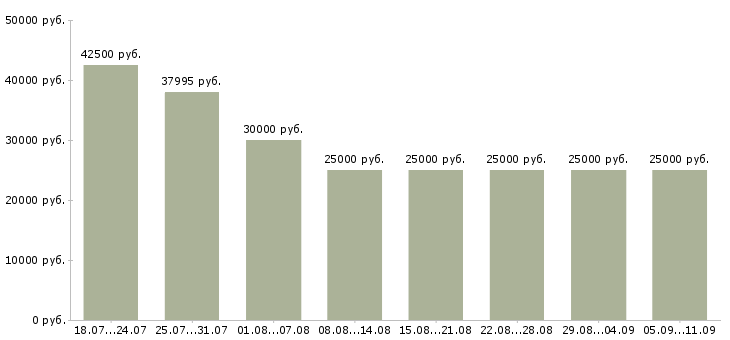 Вакансии «сотрудник без опыта работы»-Медиана зарплаты по вакансии «сотрудник без опыта работы» за 2 месяца
