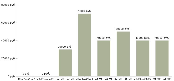 Вакансии «специалист в договорной отдел»-Медиана зарплаты по вакансии «специалист в договорной отдел» за 2 месяца