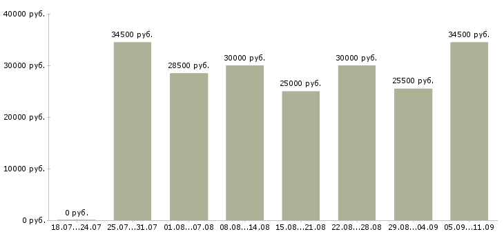 Вакансии «специалист обслуживания и продаж»-Медиана зарплаты по вакансии «специалист обслуживания и продаж» за 2 месяца