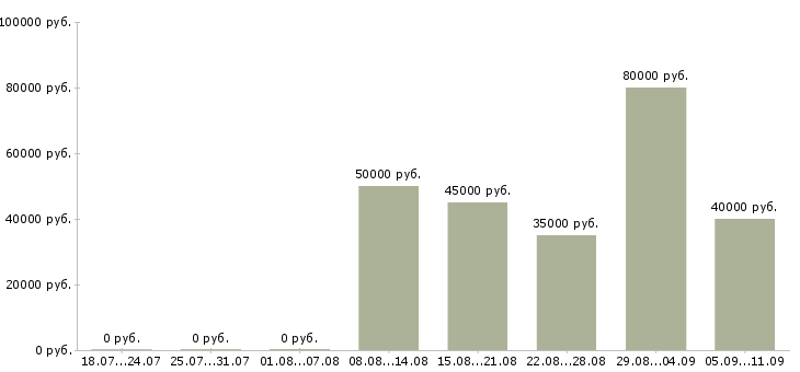 Вакансии «специалист с ржд»-Медиана зарплаты по вакансии «специалист с ржд» за 2 месяца