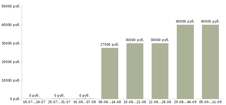 Вакансии «специалист суда»-Медиана зарплаты по вакансии «специалист суда» за 2 месяца
