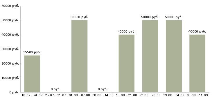 Вакансии «требуется плиточник»-Медиана зарплаты по вакансии «требуется плиточник» за 2 месяца