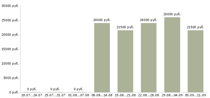 Вакансии «уборщик метрополитена»-Медиана зарплаты по вакансии «уборщик метрополитена» за 2 месяца