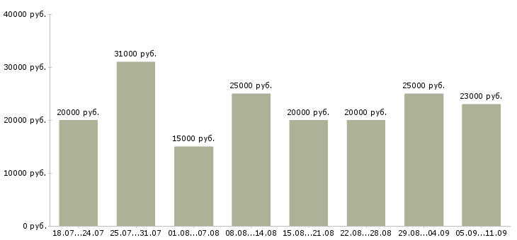 Вакансии «удалённая менеджера»-Медиана зарплаты по вакансии «удалённая менеджера» за 2 месяца