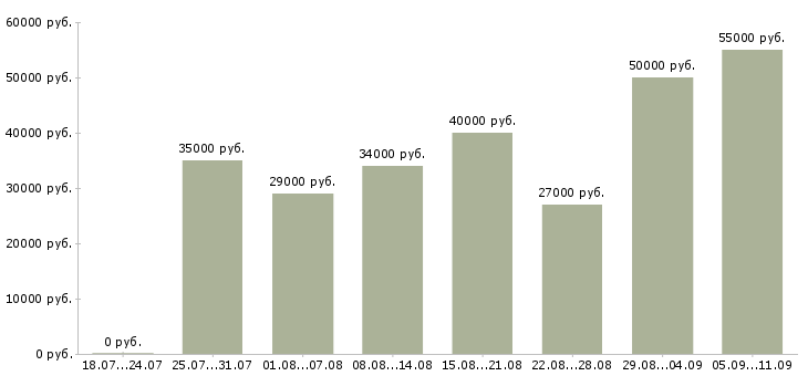 Вакансии «упаковщик на производство»-Медиана зарплаты по вакансии «упаковщик на производство» за 2 месяца