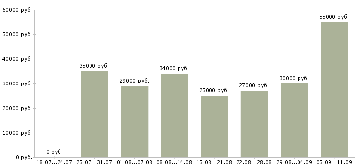 Вакансии «упаковщик производства»-Медиана зарплаты по вакансии «упаковщик производства» за 2 месяца