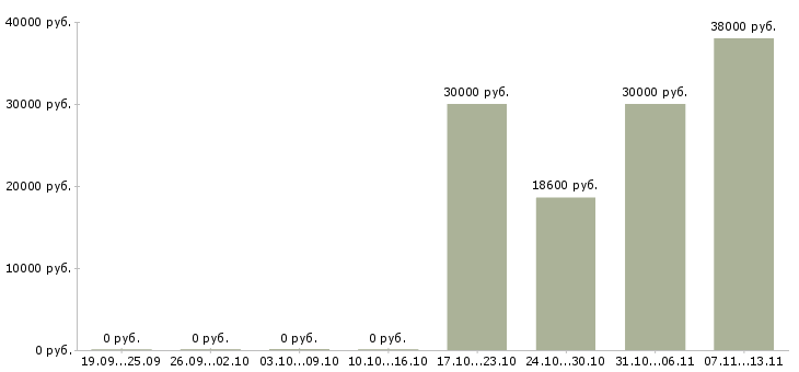 Вакансии «ученик автомеханика»-Медиана зарплаты по вакансии «ученик автомеханика» за 2 месяца