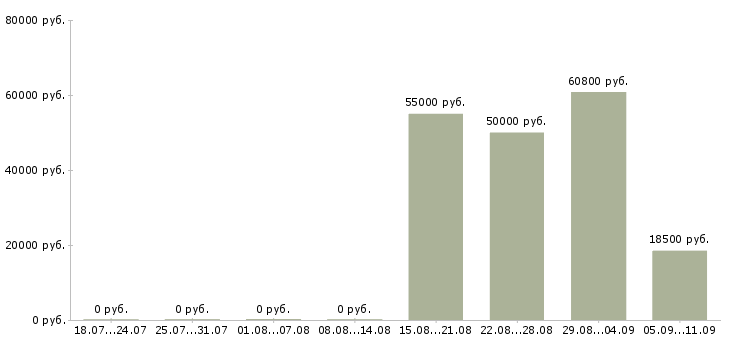 Вакансии «учитель биологии и химии»-Медиана зарплаты по вакансии «учитель биологии и химии» за 2 месяца