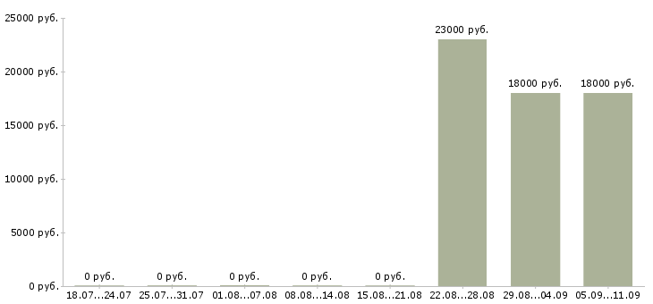 Вакансии «художник оформитель»-Медиана зарплаты по вакансии «художник оформитель» за 2 месяца