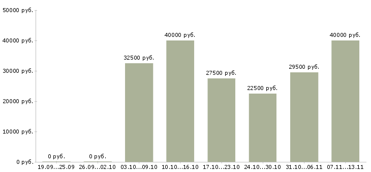 Вакансии «швея на шторы»-Медиана зарплаты по вакансии «швея на шторы» за 2 месяца