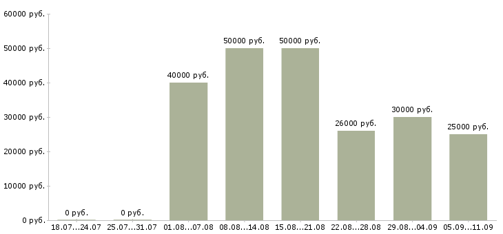 Вакансии «штамповщики»-Медиана зарплаты по вакансии «штамповщики» за 2 месяца