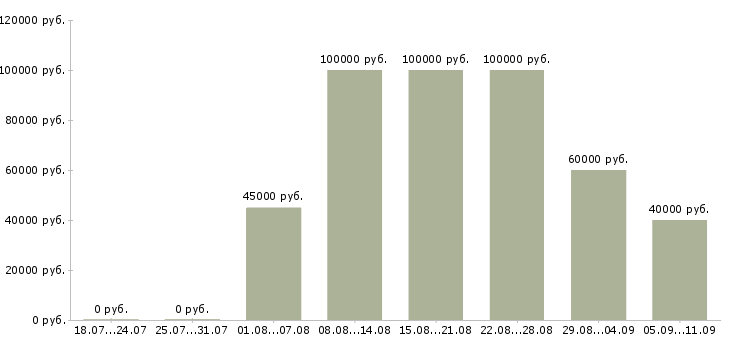 Вакансии «эксперт по продажам»-Медиана зарплаты по вакансии «эксперт по продажам» за 2 месяца