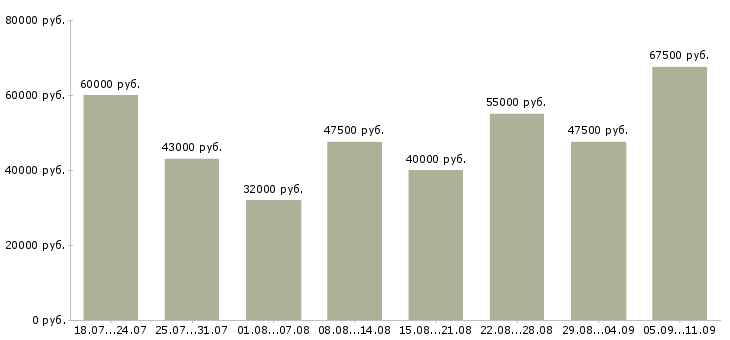 Вакансии «электромонтажник на вахту»-Медиана зарплаты по вакансии «электромонтажник на вахту» за 2 месяца