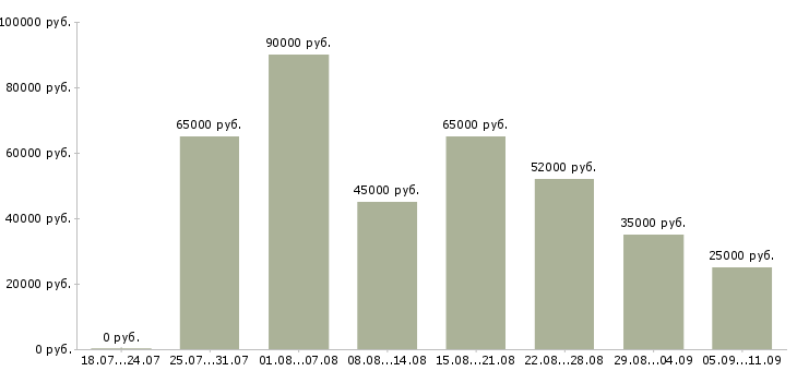 Вакансии «электросварщики ручной сварки»-Медиана зарплаты по вакансии «электросварщики ручной сварки» за 2 месяца