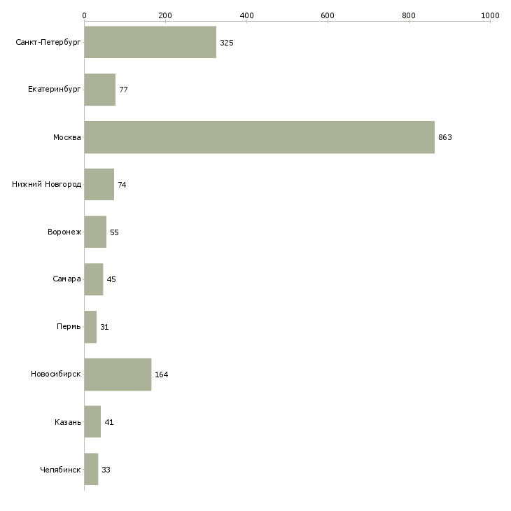 Найти работу java разработчик-Число вакансий «java разработчик» на сайте в городах Росcии