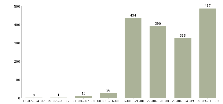 Работа «java разработчик»-Число вакансий «java разработчик» на сайте за последние 2 месяца