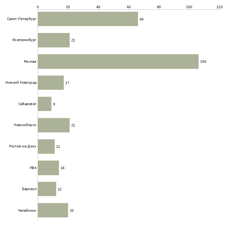 Найти работу автослесарь грузовых автомобилей-Число вакансий «автослесарь грузовых автомобилей» на сайте в городах Росcии