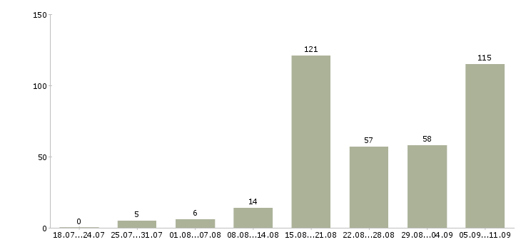 Работа «автослесарь грузовых автомобилей»-Число вакансий «автослесарь грузовых автомобилей» на сайте за последние 2 месяца
