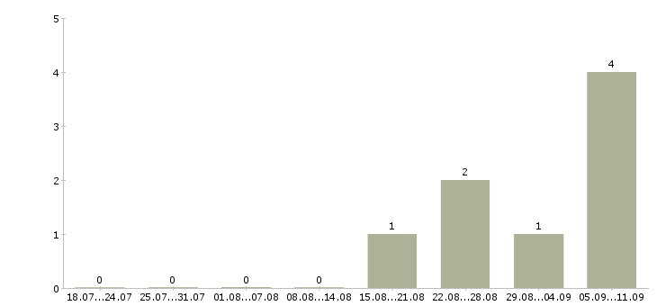 Работа «автослесарь на грузовые автомобили»-Число вакансий «автослесарь на грузовые автомобили» на сайте за последние 2 месяца